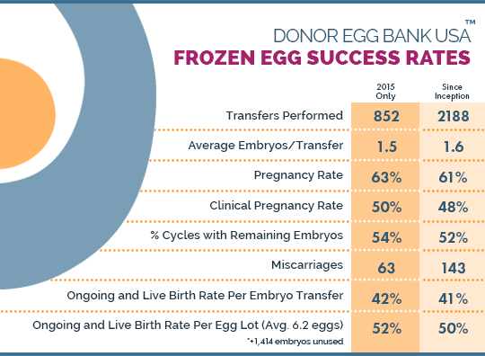 Frozen Donor Egg Success Rates - Donor Egg Bank USA